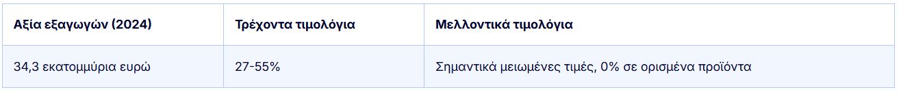 Κομισιόν: Πώς επηρεάζει την Ελλάδα η εμπορική συμφωνία ΕΕ – Mercosur 4 Κομισιόν: Πώς επηρεάζει την Ελλάδα η εμπορική συμφωνία ΕΕ – Mercosur