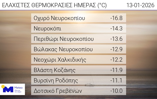 Οι χαμηλότερες θερμοκρασίες
