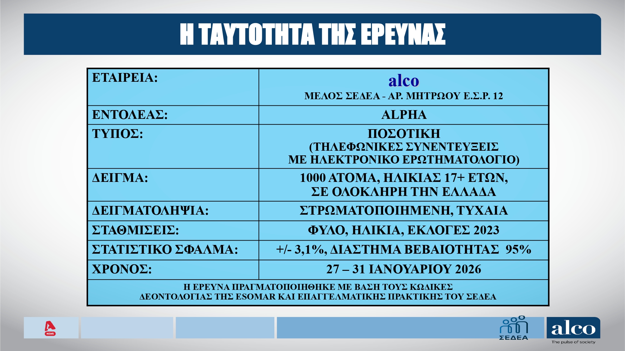 Έρευνα Alco: Στις 13 μονάδες η απόσταση ΝΔ-ΠΑΣΟΚ – Πώς κρίνουν οι πολίτες τις πρόσφατες πολιτικές πρωτοβουλίες; 28 Έρευνα Alco: Στις 13 μονάδες η απόσταση ΝΔ-ΠΑΣΟΚ – Πώς κρίνουν οι πολίτες τις πρόσφατες πολιτικές πρωτοβουλίες;
