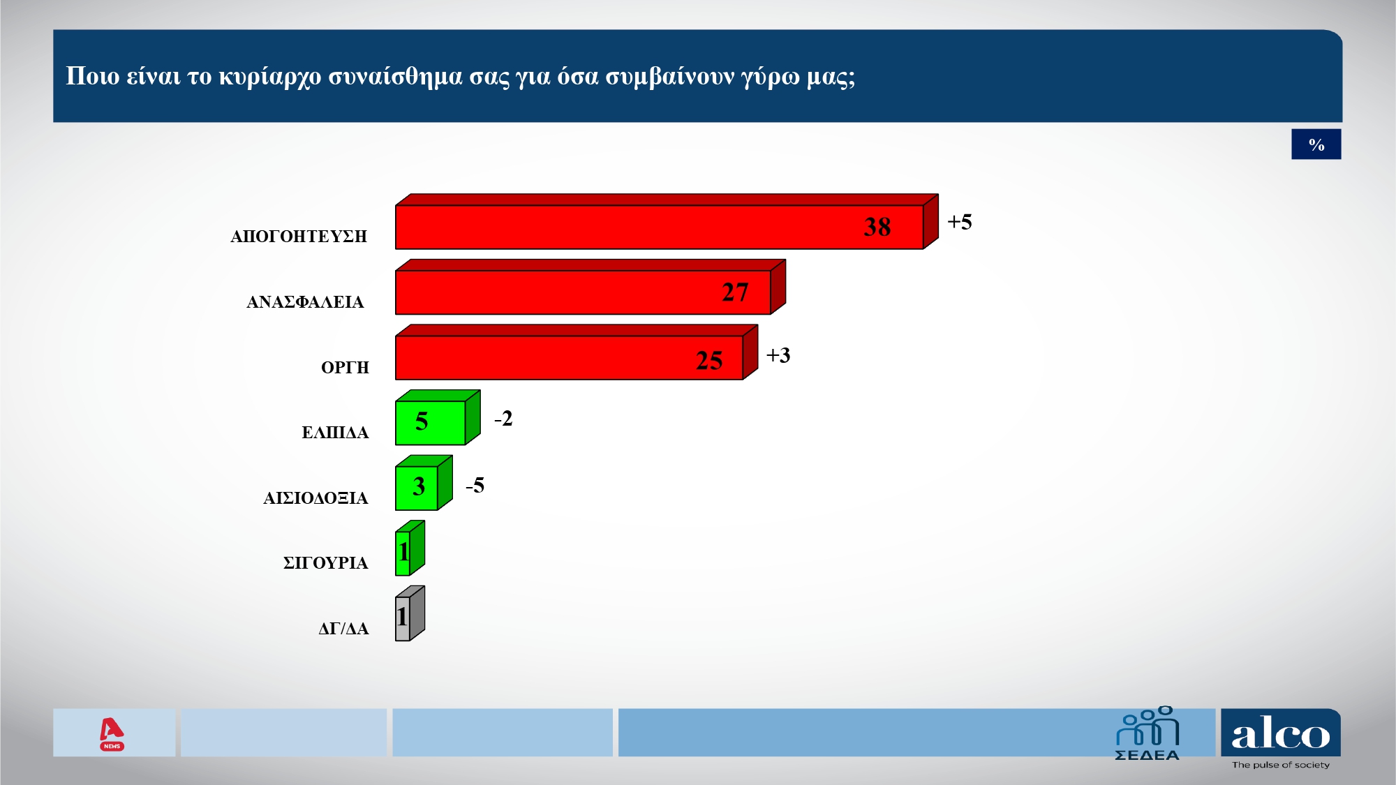Έρευνα Alco: Στις 13 μονάδες η απόσταση ΝΔ-ΠΑΣΟΚ – Πώς κρίνουν οι πολίτες τις πρόσφατες πολιτικές πρωτοβουλίες; 16 Έρευνα Alco: Στις 13 μονάδες η απόσταση ΝΔ-ΠΑΣΟΚ – Πώς κρίνουν οι πολίτες τις πρόσφατες πολιτικές πρωτοβουλίες;