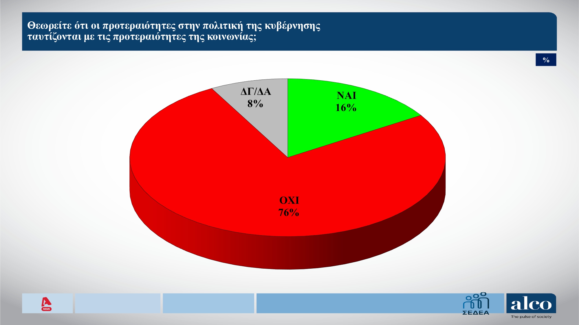 Έρευνα Alco: Στις 13 μονάδες η απόσταση ΝΔ-ΠΑΣΟΚ – Πώς κρίνουν οι πολίτες τις πρόσφατες πολιτικές πρωτοβουλίες;