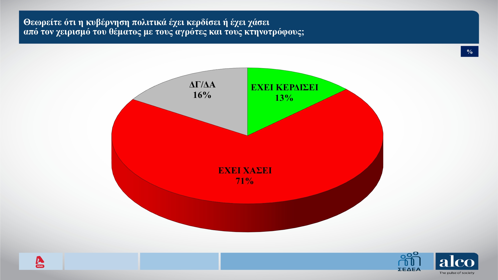 Έρευνα Alco: Στις 13 μονάδες η απόσταση ΝΔ-ΠΑΣΟΚ – Πώς κρίνουν οι πολίτες τις πρόσφατες πολιτικές πρωτοβουλίες; 27 Έρευνα Alco: Στις 13 μονάδες η απόσταση ΝΔ-ΠΑΣΟΚ – Πώς κρίνουν οι πολίτες τις πρόσφατες πολιτικές πρωτοβουλίες;