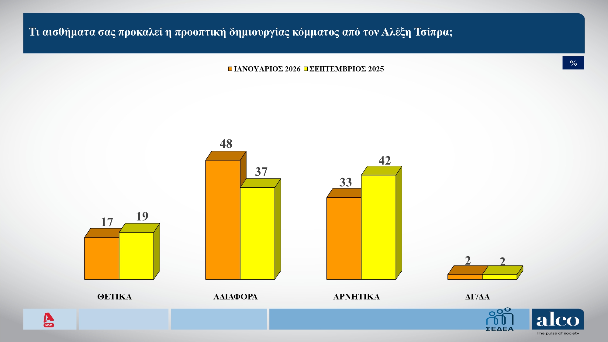 Έρευνα Alco: Στις 13 μονάδες η απόσταση ΝΔ-ΠΑΣΟΚ – Πώς κρίνουν οι πολίτες τις πρόσφατες πολιτικές πρωτοβουλίες; 17 Έρευνα Alco: Στις 13 μονάδες η απόσταση ΝΔ-ΠΑΣΟΚ – Πώς κρίνουν οι πολίτες τις πρόσφατες πολιτικές πρωτοβουλίες;