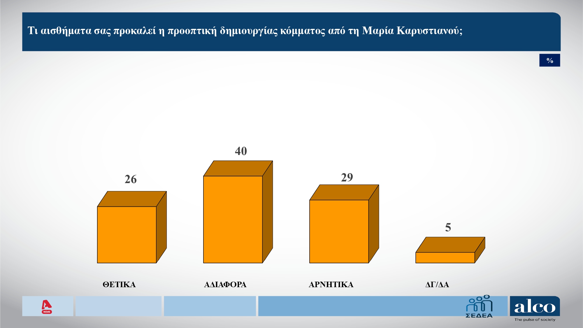 Έρευνα Alco: Στις 13 μονάδες η απόσταση ΝΔ-ΠΑΣΟΚ – Πώς κρίνουν οι πολίτες τις πρόσφατες πολιτικές πρωτοβουλίες; 19 Έρευνα Alco: Στις 13 μονάδες η απόσταση ΝΔ-ΠΑΣΟΚ – Πώς κρίνουν οι πολίτες τις πρόσφατες πολιτικές πρωτοβουλίες;