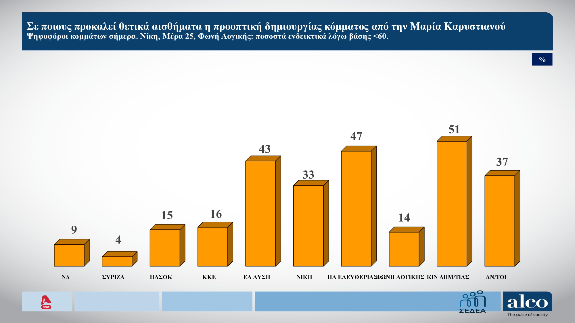 Έρευνα Alco: Στις 13 μονάδες η απόσταση ΝΔ-ΠΑΣΟΚ – Πώς κρίνουν οι πολίτες τις πρόσφατες πολιτικές πρωτοβουλίες; 20 Έρευνα Alco: Στις 13 μονάδες η απόσταση ΝΔ-ΠΑΣΟΚ – Πώς κρίνουν οι πολίτες τις πρόσφατες πολιτικές πρωτοβουλίες;