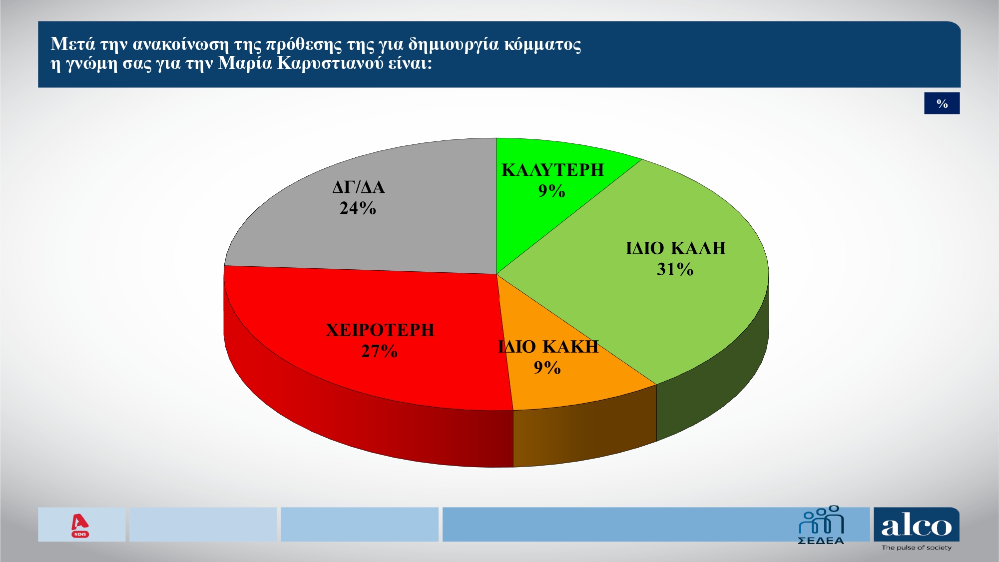 Έρευνα Alco: Στις 13 μονάδες η απόσταση ΝΔ-ΠΑΣΟΚ – Πώς κρίνουν οι πολίτες τις πρόσφατες πολιτικές πρωτοβουλίες;