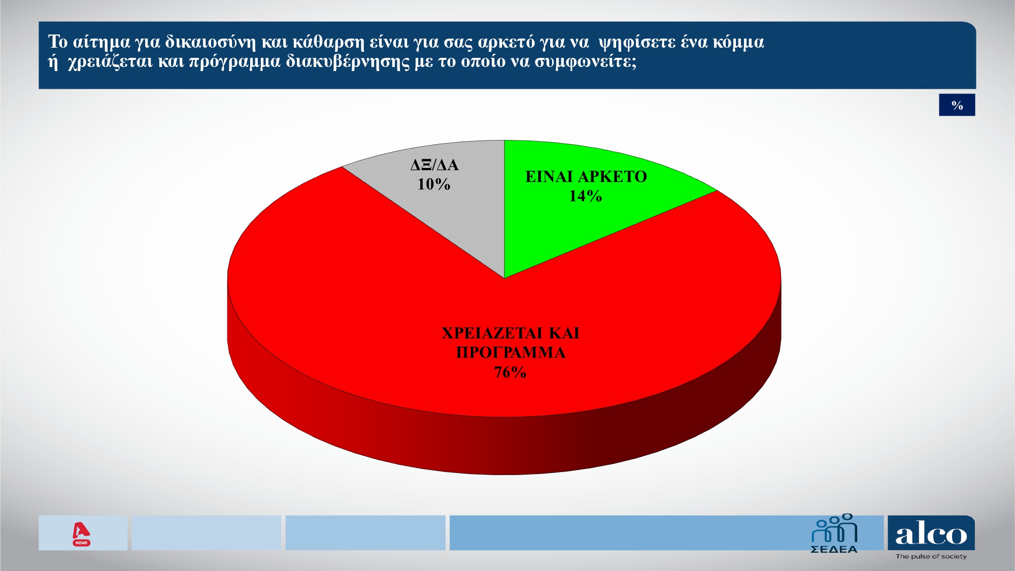 Έρευνα Alco: Στις 13 μονάδες η απόσταση ΝΔ-ΠΑΣΟΚ – Πώς κρίνουν οι πολίτες τις πρόσφατες πολιτικές πρωτοβουλίες; 22 Έρευνα Alco: Στις 13 μονάδες η απόσταση ΝΔ-ΠΑΣΟΚ – Πώς κρίνουν οι πολίτες τις πρόσφατες πολιτικές πρωτοβουλίες;