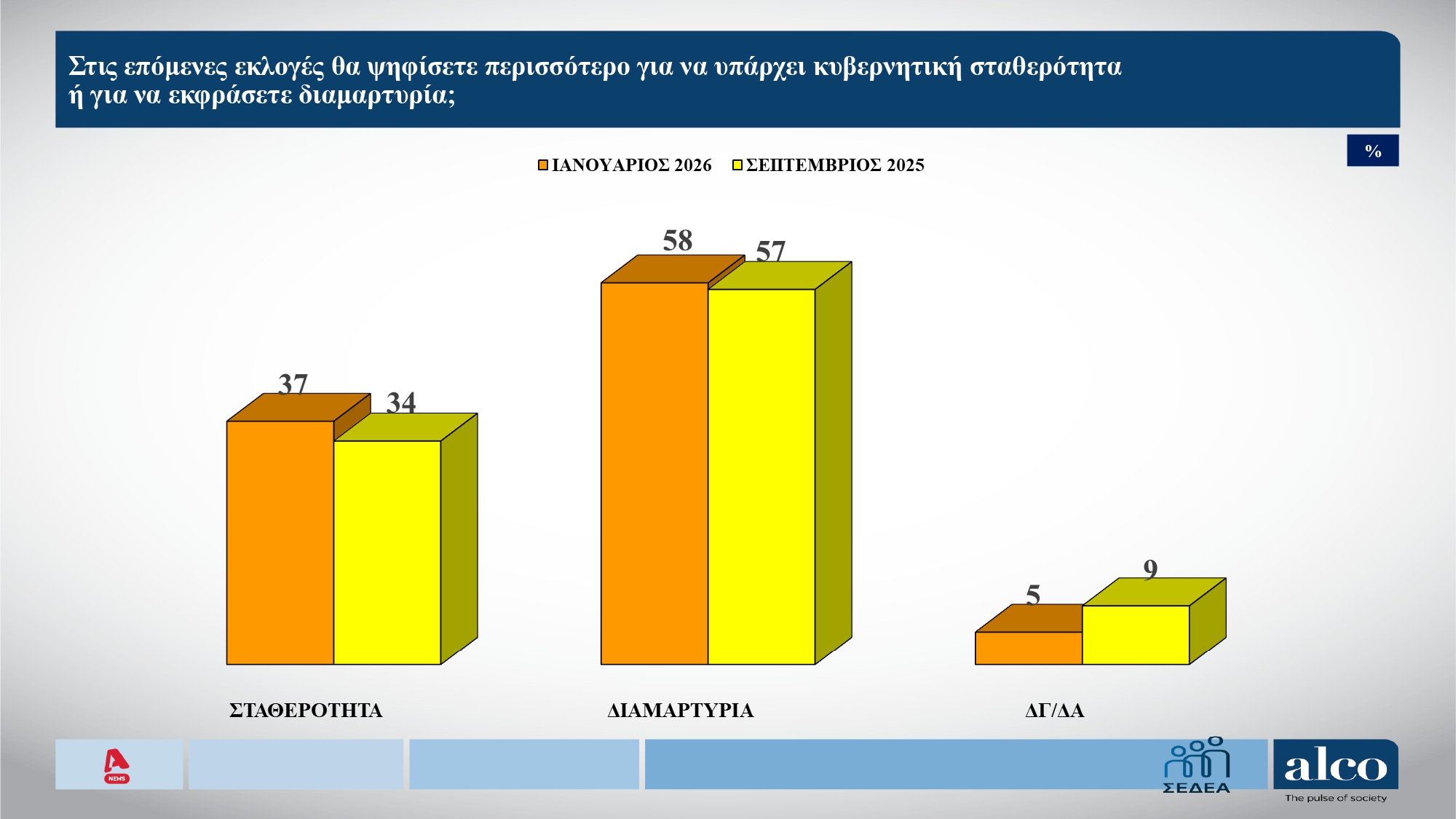 Έρευνα Alco: Στις 13 μονάδες η απόσταση ΝΔ-ΠΑΣΟΚ – Πώς κρίνουν οι πολίτες τις πρόσφατες πολιτικές πρωτοβουλίες; 23 Έρευνα Alco: Στις 13 μονάδες η απόσταση ΝΔ-ΠΑΣΟΚ – Πώς κρίνουν οι πολίτες τις πρόσφατες πολιτικές πρωτοβουλίες;