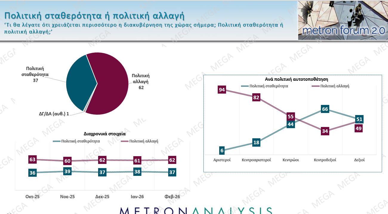 Έρευνα Metron Analysis: Στο 12,1% η απόσταση ΝΔ-ΠΑΣΟΚ – Ποιοι θα επέλεγαν Καρυστιανού, Τσίπρα ή Σαμαρά 17 Έρευνα Metron Analysis: Στο 12,1% η απόσταση ΝΔ-ΠΑΣΟΚ – Ποιοι θα επέλεγαν Καρυστιανού, Τσίπρα ή Σαμαρά