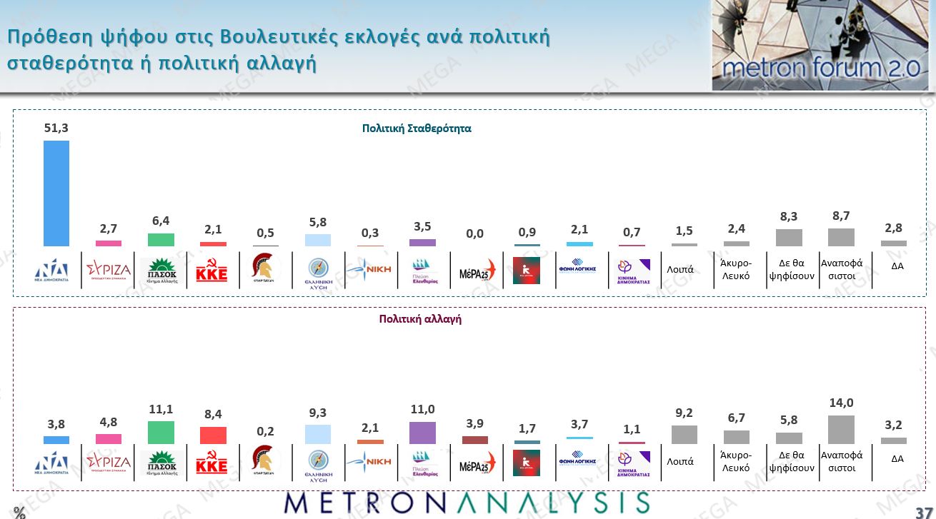 Έρευνα Metron Analysis: Στο 12,1% η απόσταση ΝΔ-ΠΑΣΟΚ – Ποιοι θα επέλεγαν Καρυστιανού, Τσίπρα ή Σαμαρά 12 Έρευνα Metron Analysis: Στο 12,1% η απόσταση ΝΔ-ΠΑΣΟΚ – Ποιοι θα επέλεγαν Καρυστιανού, Τσίπρα ή Σαμαρά