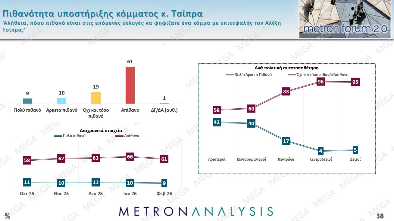 Έρευνα Metron Analysis: Στο 12,1% η απόσταση ΝΔ-ΠΑΣΟΚ – Ποιοι θα επέλεγαν Καρυστιανού, Τσίπρα ή Σαμαρά 18 Έρευνα Metron Analysis: Στο 12,1% η απόσταση ΝΔ-ΠΑΣΟΚ – Ποιοι θα επέλεγαν Καρυστιανού, Τσίπρα ή Σαμαρά