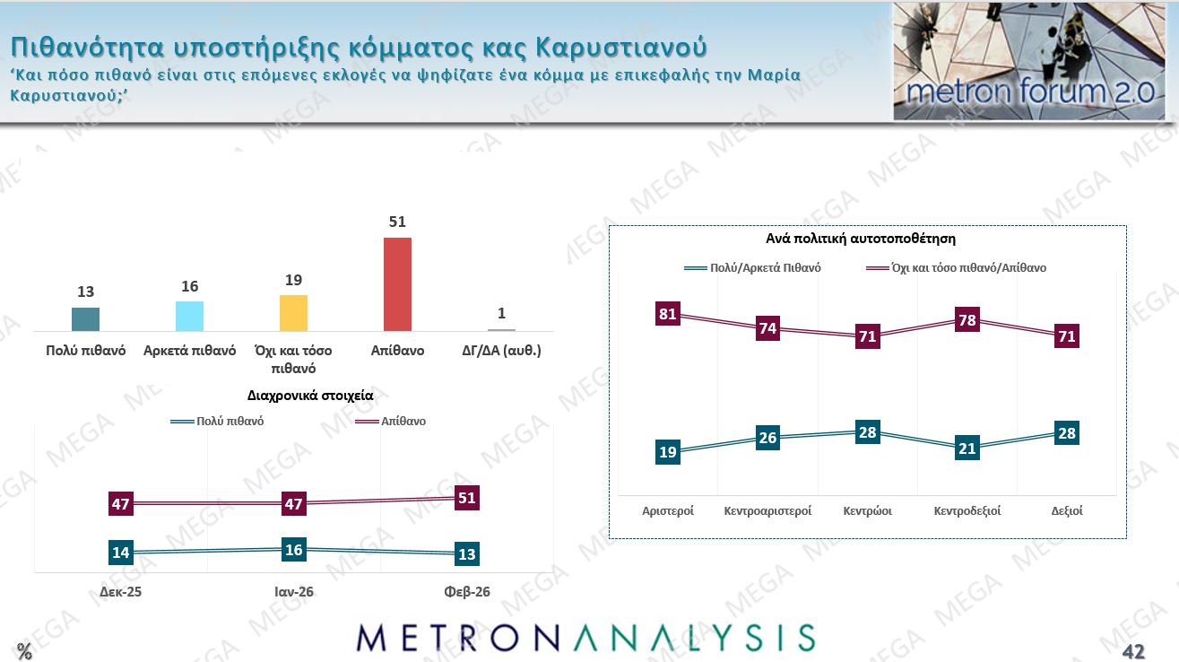 Έρευνα Metron Analysis: Στο 12,1% η απόσταση ΝΔ-ΠΑΣΟΚ – Ποιοι θα επέλεγαν Καρυστιανού, Τσίπρα ή Σαμαρά 19 Έρευνα Metron Analysis: Στο 12,1% η απόσταση ΝΔ-ΠΑΣΟΚ – Ποιοι θα επέλεγαν Καρυστιανού, Τσίπρα ή Σαμαρά