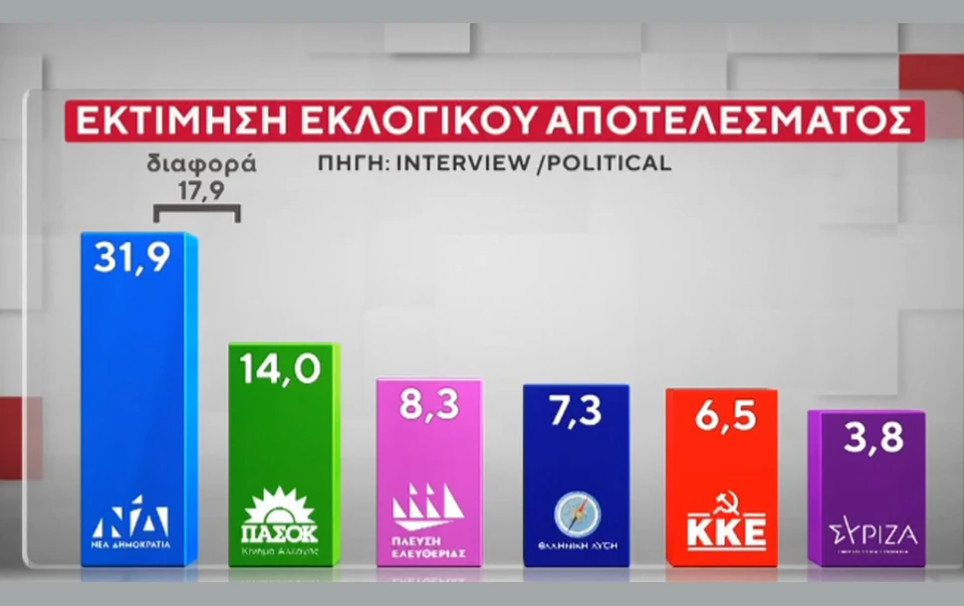 Φρέσκια δημοσκόπηση: Το χάσμα ΝΔ-ΠΑΣΟΚ και η πρόβλεψη ψήφου – Πώς αντιδρούν οι πολίτες στην πιθανή είσοδο του Παύλου Ντε Γκρες στην πολιτική