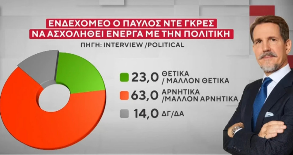 Φρέσκια δημοσκόπηση: Το χάσμα ΝΔ-ΠΑΣΟΚ και η πρόβλεψη ψήφου – Πώς αντιδρούν οι πολίτες στην πιθανή είσοδο του Παύλου Ντε Γκρες στην πολιτική