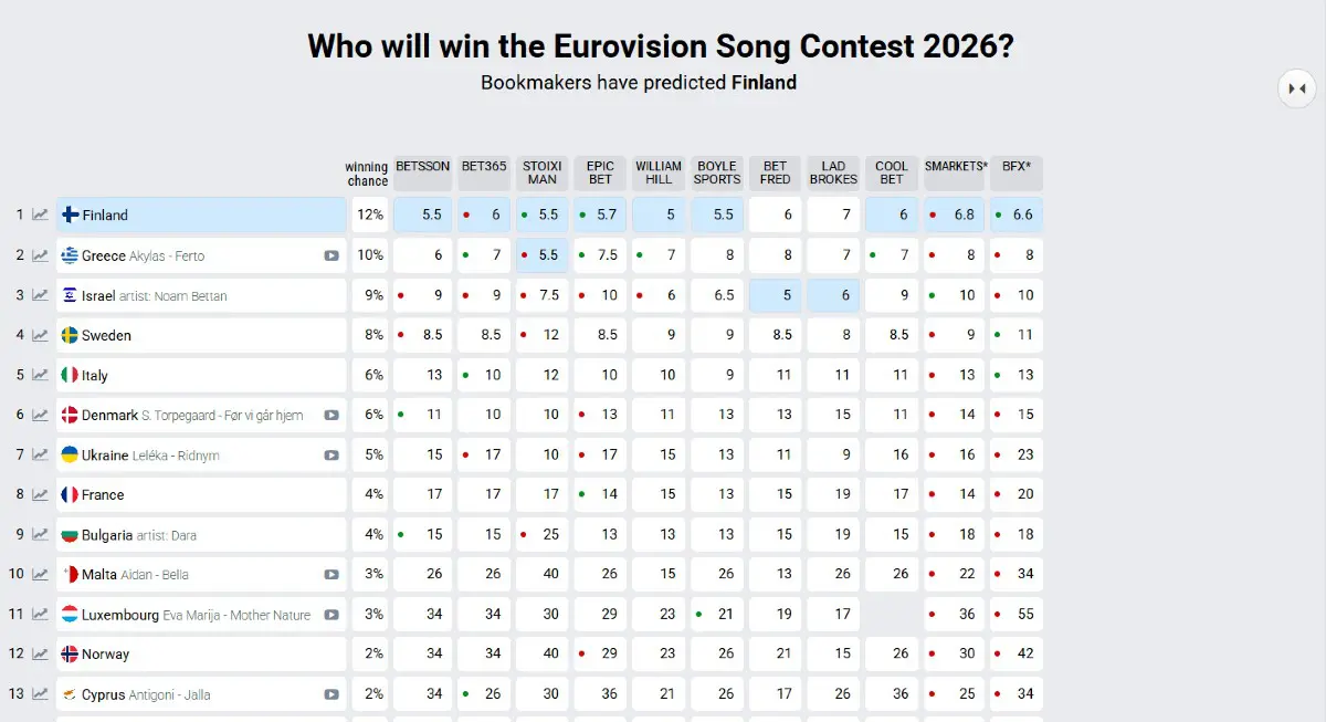 Eurovision 2026: Ο Akylas φλερτάρει με την πρωτιά στα στοιχήματα – Πού κατατάσσονται Ελλάδα και Κύπρος 4 Τα στοιχήματα της Eurovision