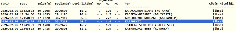 Τουρκία: Σεισμική δόνηση 4,7 Ρίχτερ στα ανοιχτά της Μαύρης Θάλασσας