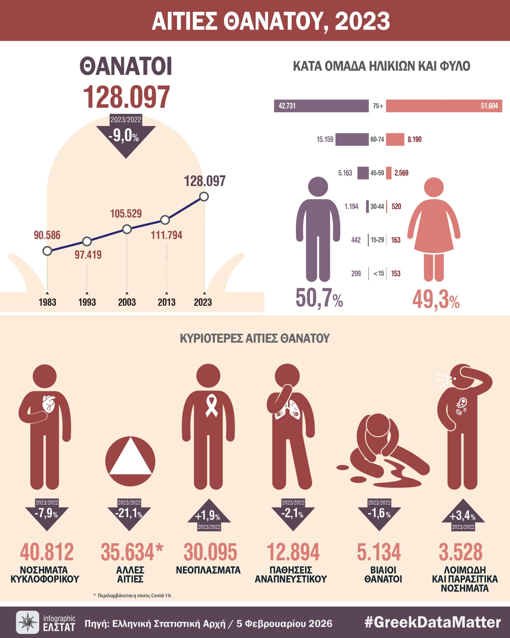 ΕΛΣΤΑΤ: Μεγάλη πτώση θανάτων το 2023 – Τα πιο σοβαρά νοσήματα και οι περιοχές με αυξημένη θνησιμότητα