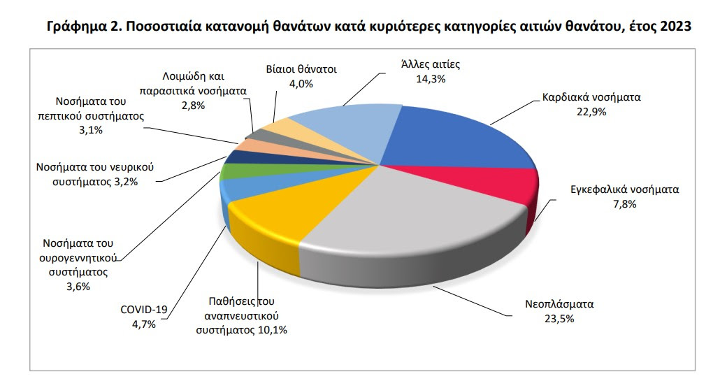 ΕΛΣΤΑΤ: Μεγάλη πτώση θανάτων το 2023 – Τα πιο σοβαρά νοσήματα και οι περιοχές με αυξημένη θνησιμότητα