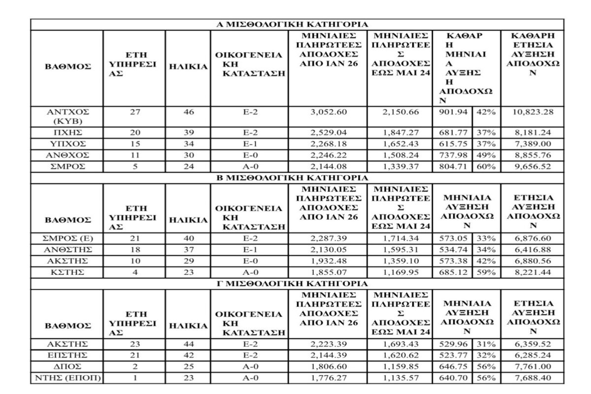 Πολεμικό Ναυτικό: Αυξήσεις αποδοχών για τα στελέχη της «πρώτης γραμμής» – Λεπτομερής πίνακας