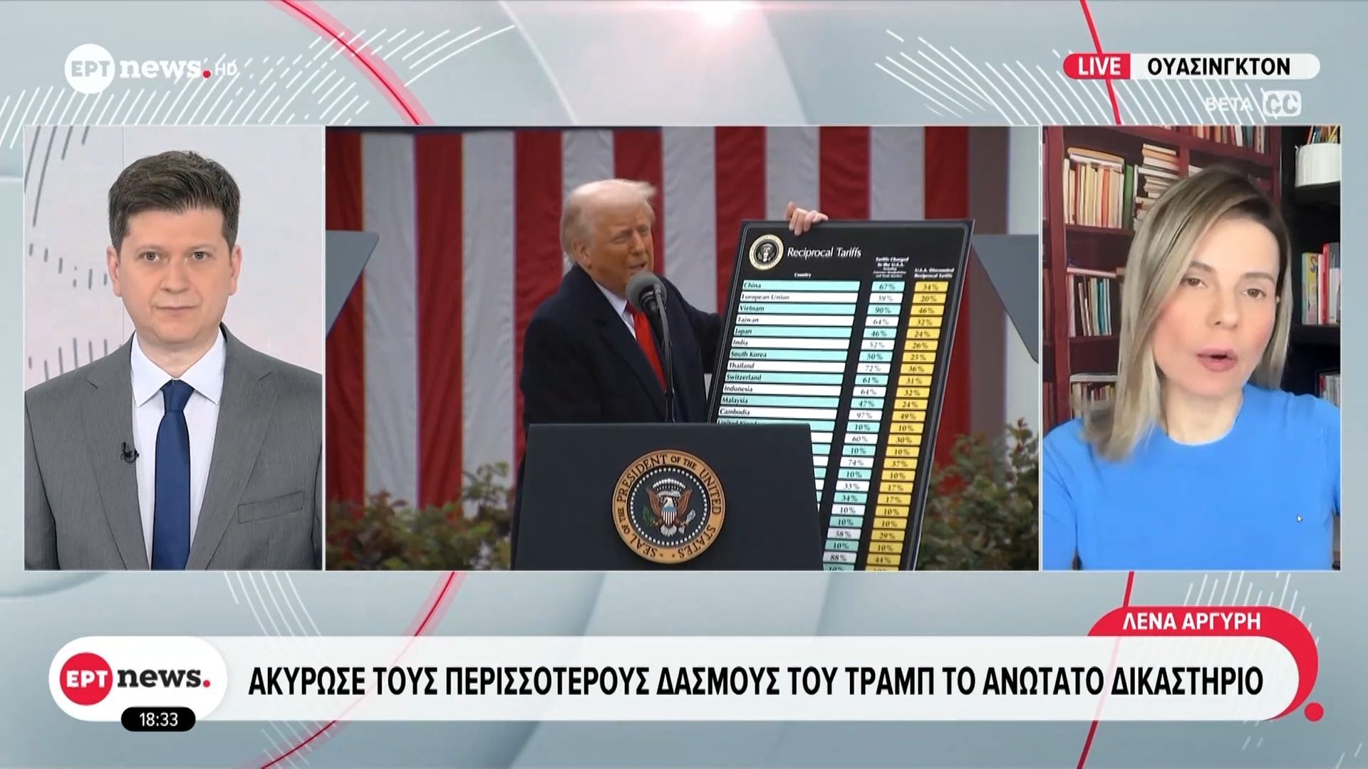 Ακύρωσε τους περισσότερους δασμούς του Τραμπ το Ανώτατο Δικαστήριο των ΗΠΑ
