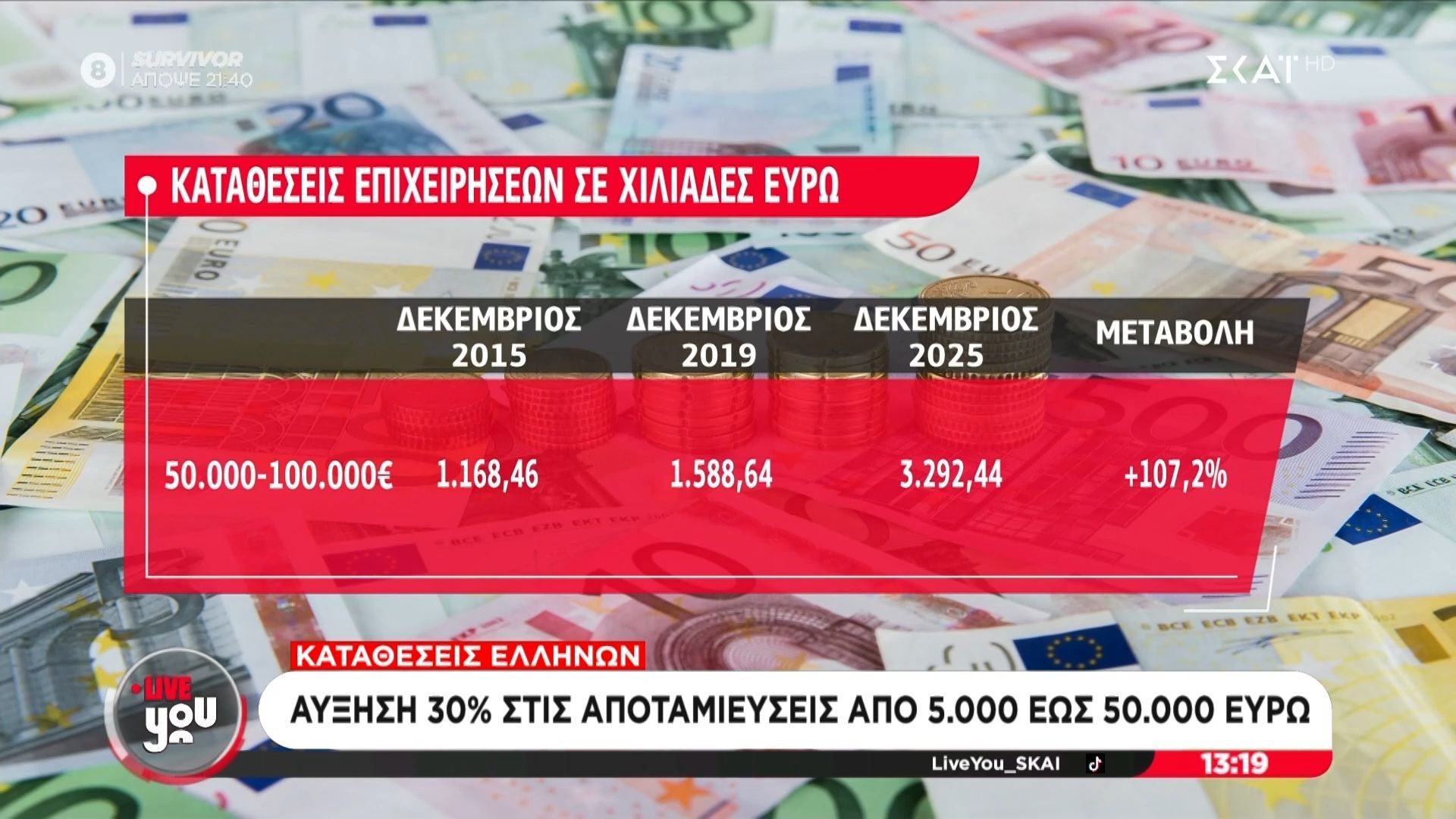Αύξηση 30% στις αποταμιεύσεις από 5.000 έως 50.000 ευρώ