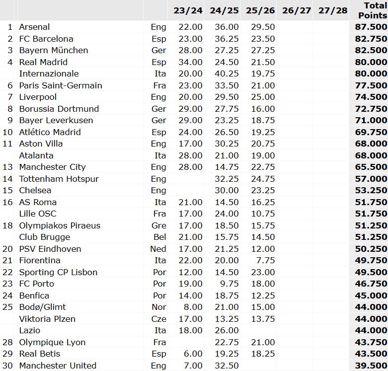 Ο Ολυμπιακός αναδεικνύεται κορυφαίος σε βαθμολογική συγκομιδή στην Ευρώπη την τελευταία τριετία, εκτός της Big 5 2 Ο Ολυμπιακός αναδεικνύεται κορυφαίος σε βαθμολογική συγκομιδή στην Ευρώπη την τελευταία τριετία, εκτός της Big 5