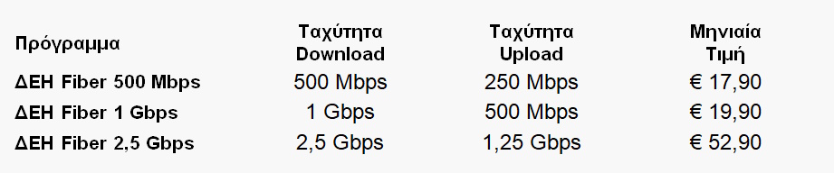 ΔΕΗ Fiber: Το FTTH ίντερνετ με 100% οπτική ίνα επεκτείνεται σε περισσότερες περιοχές στην Ελλάδα