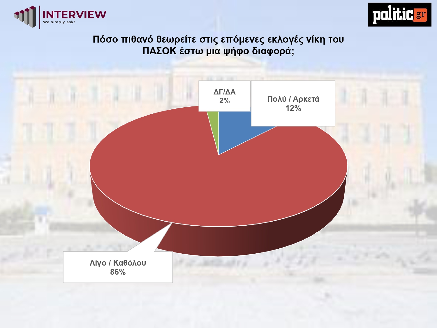 Δημοσκόπηση Interview, Φεβρουάριος 2026
