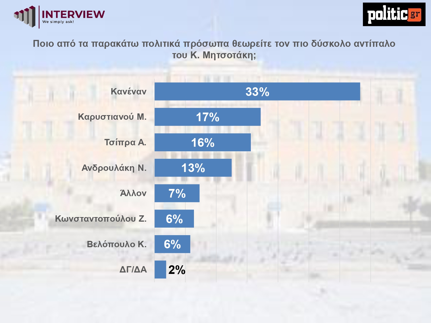 Δημοσκόπηση Interview, Φεβρουάριος 2026