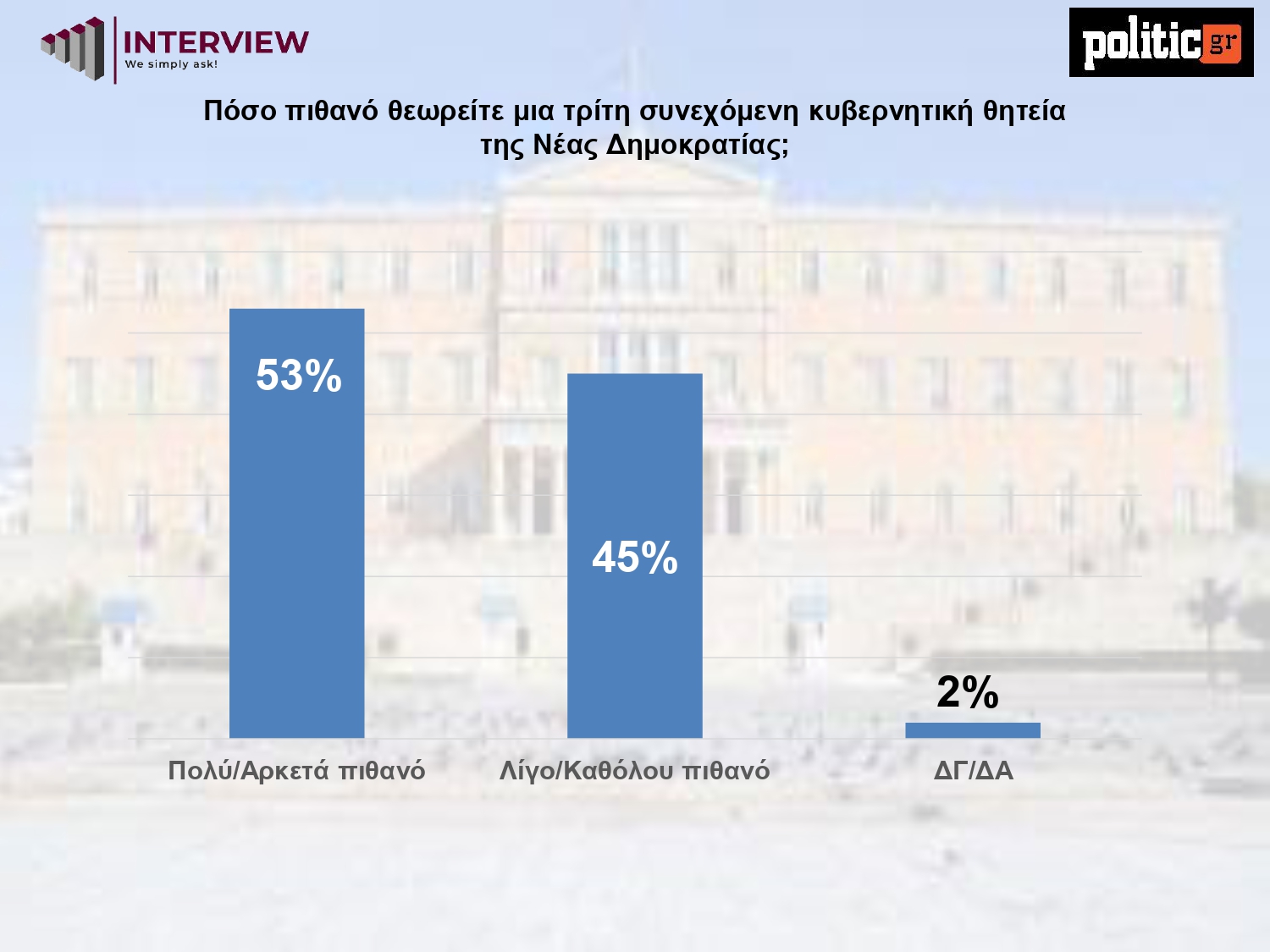 Δημοσκόπηση Interview, Φεβρουάριος 2026