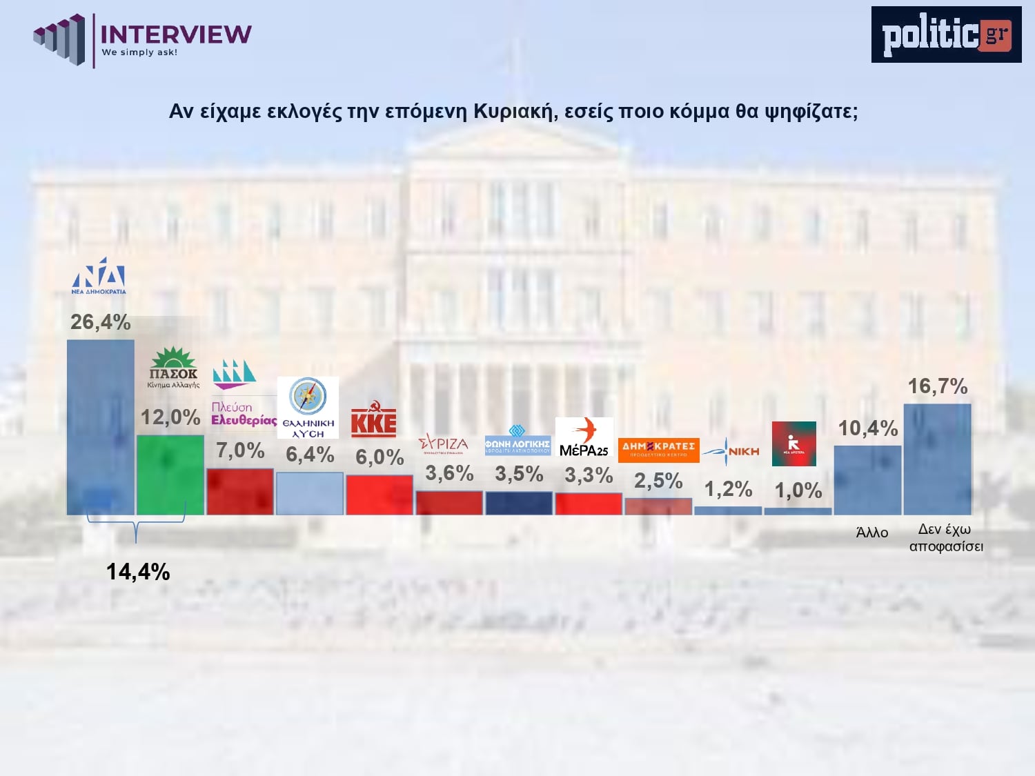 Δημοσκόπηση Interview, Φεβρουάριος 2026