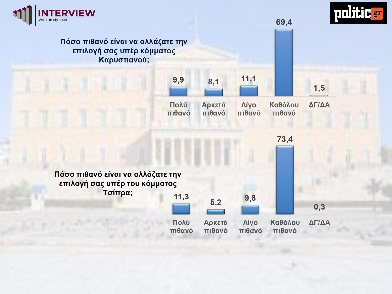 Δημοσκόπηση Interview, Φεβρουάριος 2026