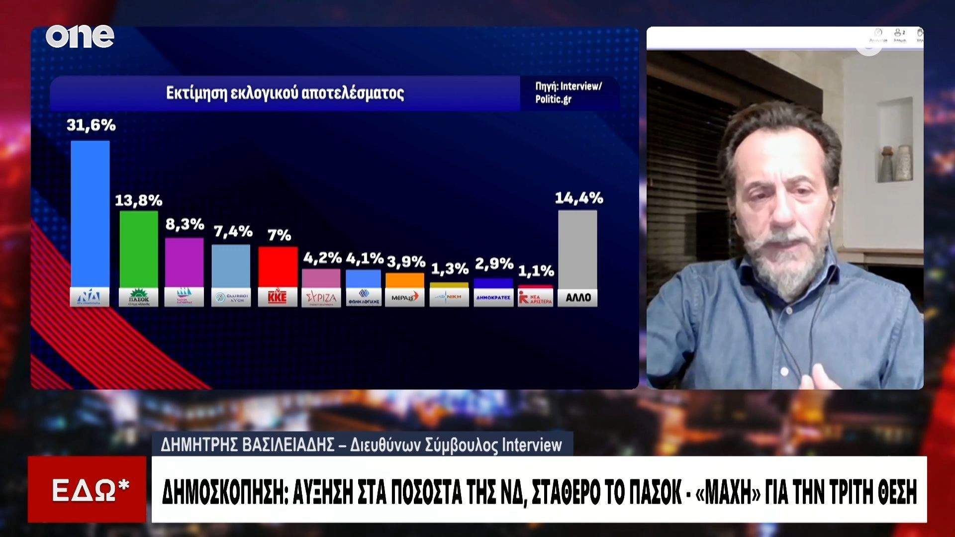 Home 81 Δημοσκόπηση Interview: «Καλό το 13,8% για το ΠΑΣΟΚ – Που βρίσκεται η λύση για την ΝΔ»