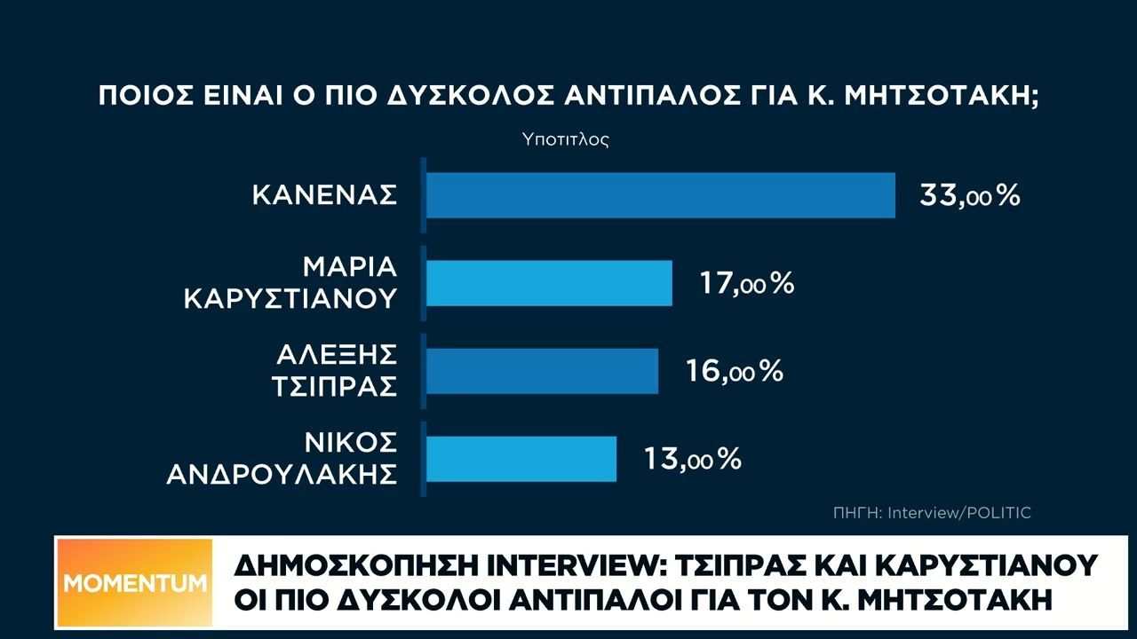 Δημοσκόπηση Interview: Τσίπρας και Καρυστιανού οι πιο δύσκολοι αντίπαλοι για τον Κ. Μητσοτάκη (1)