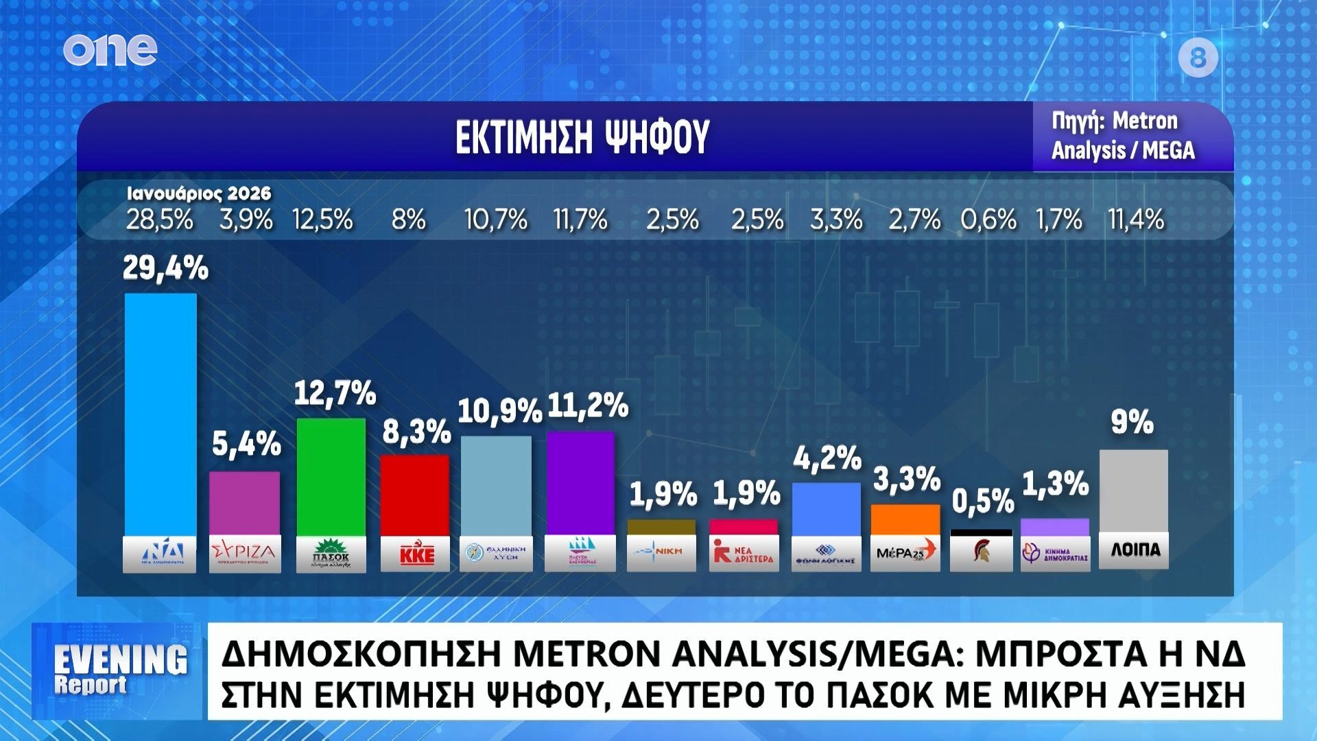 Home 91 Δημοσκόπηση Metron Analysis: Νέα πτώση για την ΝΔ – Γιατί είναι στάσιμα τα ποσοστά της Καρυστιανού