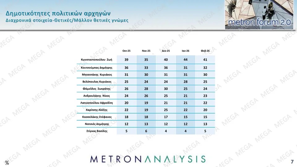 Έρευνα Metron Analysis: Στο 12,1% η απόσταση ΝΔ-ΠΑΣΟΚ – Ποιοι θα επέλεγαν Καρυστιανού, Τσίπρα ή Σαμαρά 16 Έρευνα Metron Analysis: Στο 12,1% η απόσταση ΝΔ-ΠΑΣΟΚ – Ποιοι θα επέλεγαν Καρυστιανού, Τσίπρα ή Σαμαρά