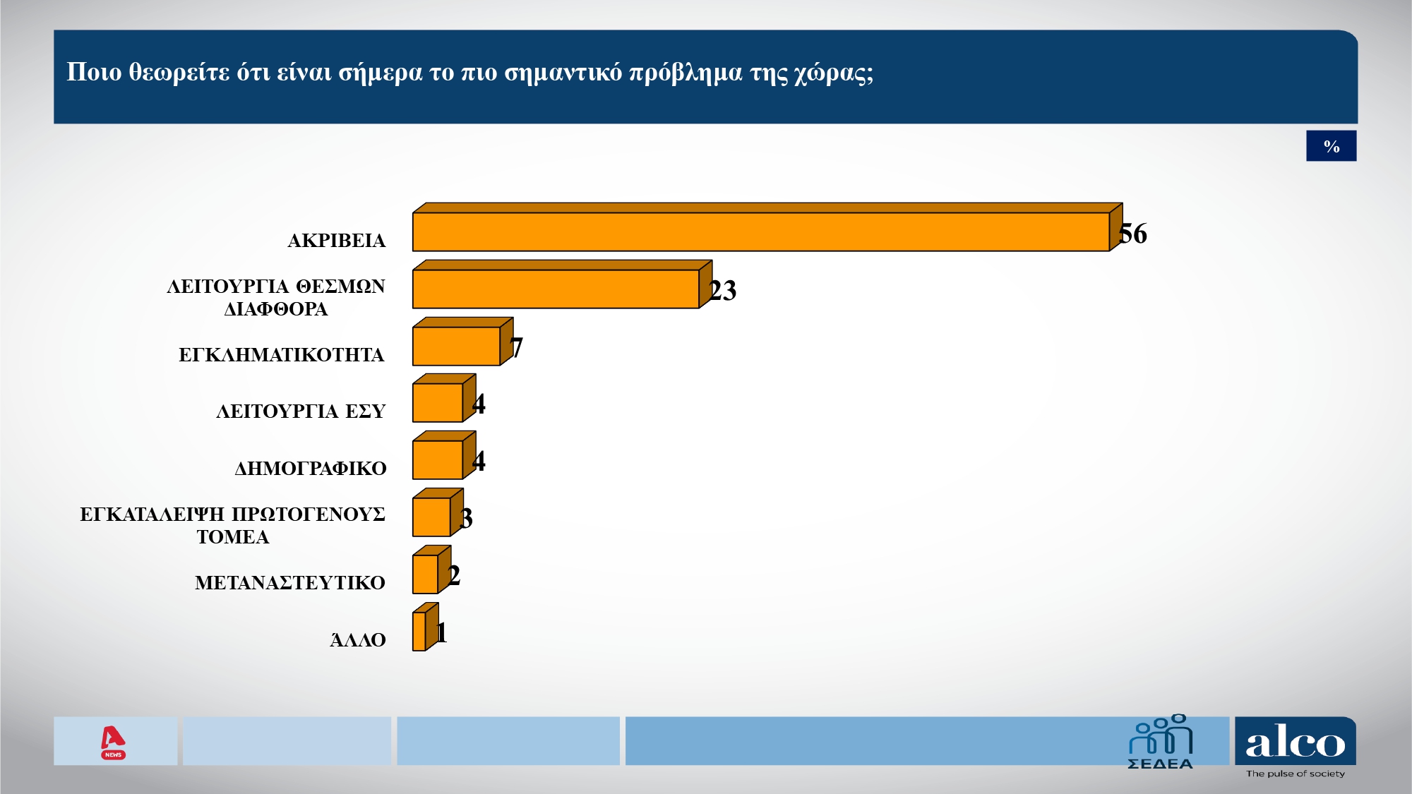 Έρευνα Alco: Ακρίβεια και διαφθορά τα κύρια «αγκάθια» – Πώς αντιδρούν οι πολίτες στο «μπλόκο» των social media για παιδιά κάτω των 15 ετών 6 Έρευνα Alco: Ακρίβεια και διαφθορά τα κύρια «αγκάθια» – Πώς αντιδρούν οι πολίτες στο «μπλόκο» των social media για παιδιά κάτω των 15 ετών
