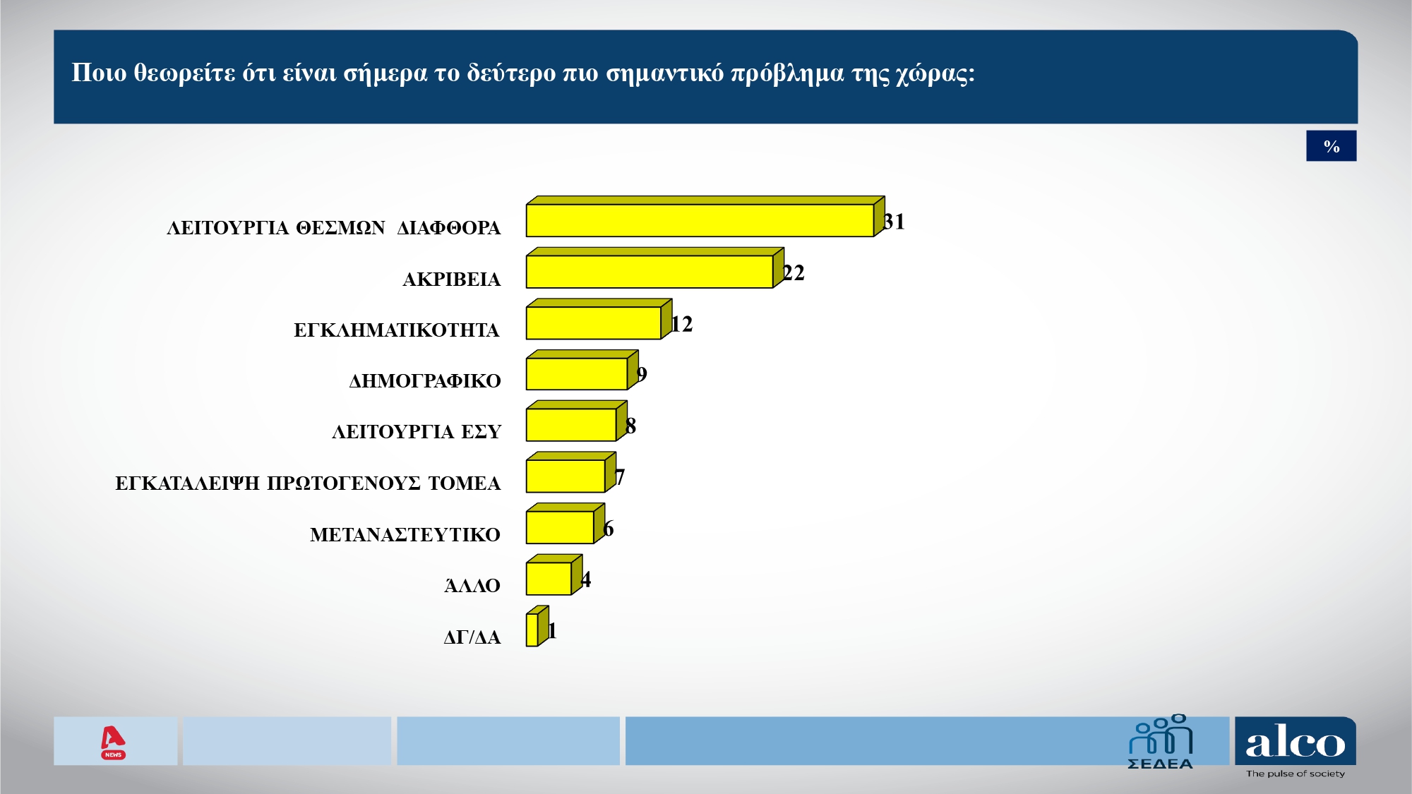 Έρευνα Alco: Ακρίβεια και διαφθορά τα κύρια «αγκάθια» – Πώς αντιδρούν οι πολίτες στο «μπλόκο» των social media για παιδιά κάτω των 15 ετών 7 Έρευνα Alco: Ακρίβεια και διαφθορά τα κύρια «αγκάθια» – Πώς αντιδρούν οι πολίτες στο «μπλόκο» των social media για παιδιά κάτω των 15 ετών