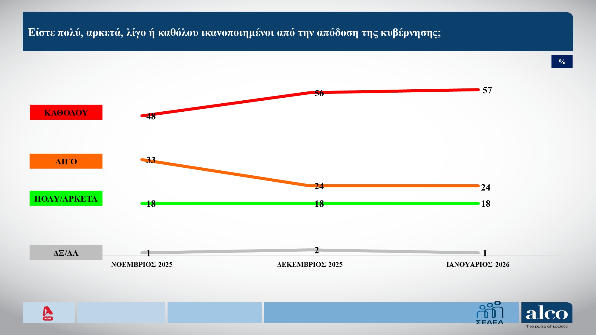 Έρευνα Alco: Ακρίβεια και διαφθορά τα κύρια «αγκάθια» – Πώς αντιδρούν οι πολίτες στο «μπλόκο» των social media για παιδιά κάτω των 15 ετών 8 Έρευνα Alco: Ακρίβεια και διαφθορά τα κύρια «αγκάθια» – Πώς αντιδρούν οι πολίτες στο «μπλόκο» των social media για παιδιά κάτω των 15 ετών