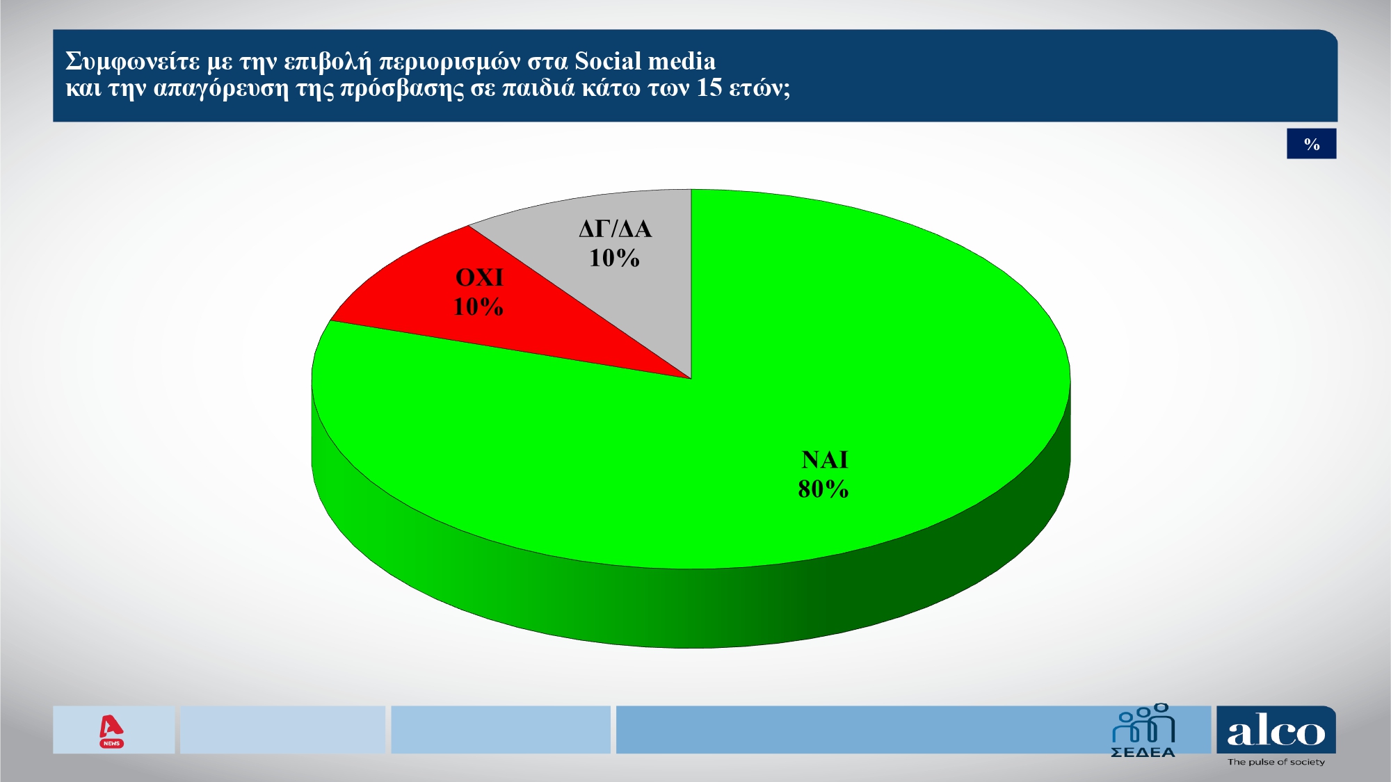 Έρευνα Alco: Ακρίβεια και διαφθορά τα κύρια «αγκάθια» – Πώς αντιδρούν οι πολίτες στο «μπλόκο» των social media για παιδιά κάτω των 15 ετών 10 Έρευνα Alco: Ακρίβεια και διαφθορά τα κύρια «αγκάθια» – Πώς αντιδρούν οι πολίτες στο «μπλόκο» των social media για παιδιά κάτω των 15 ετών