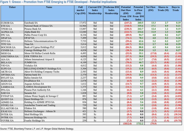 JP Morgan: Πώς θα αλλάξουν οι μετοχές στο ελληνικό χρηματιστήριο μετά την τριπλή αναβάθμιση