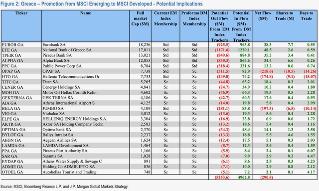 JP Morgan: Πώς θα αλλάξουν οι μετοχές στο ελληνικό χρηματιστήριο μετά την τριπλή αναβάθμιση