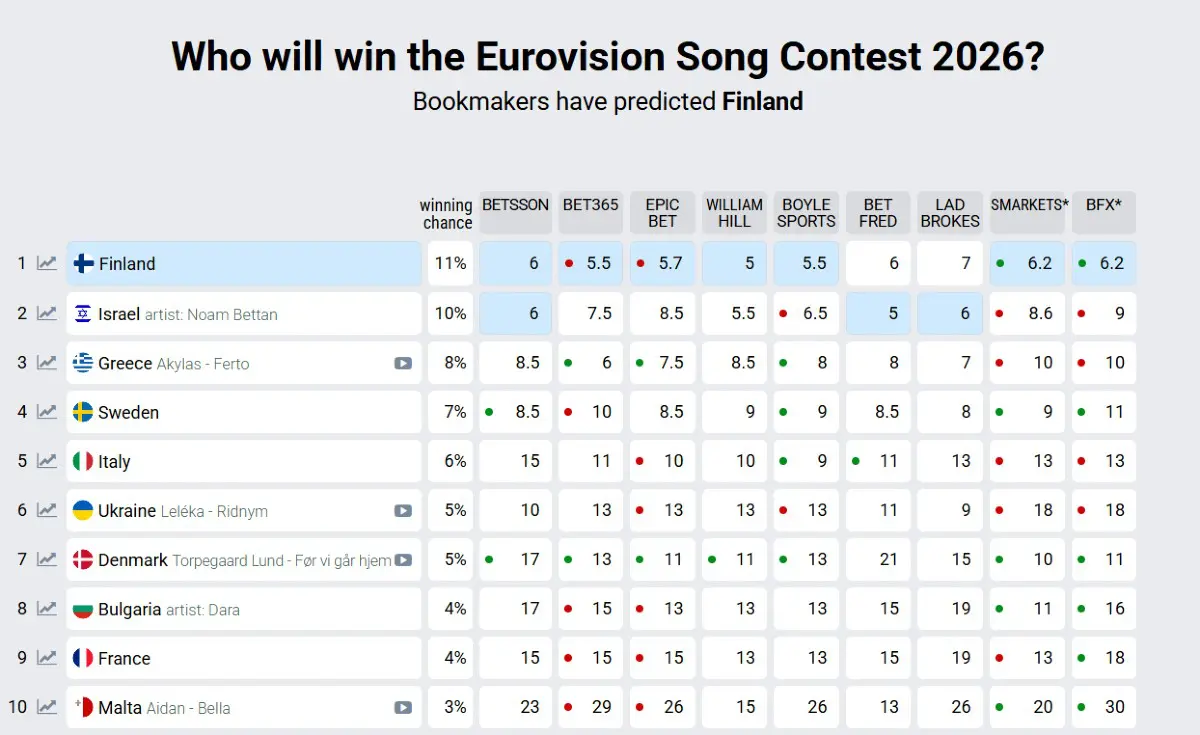 Στατιστικά Eurovision