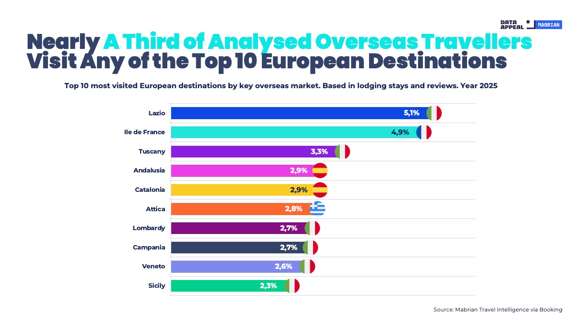 Η Ελλάδα στις κορυφαίες επιλογές στην Ευρώπη για εναλλακτικά ταξίδια