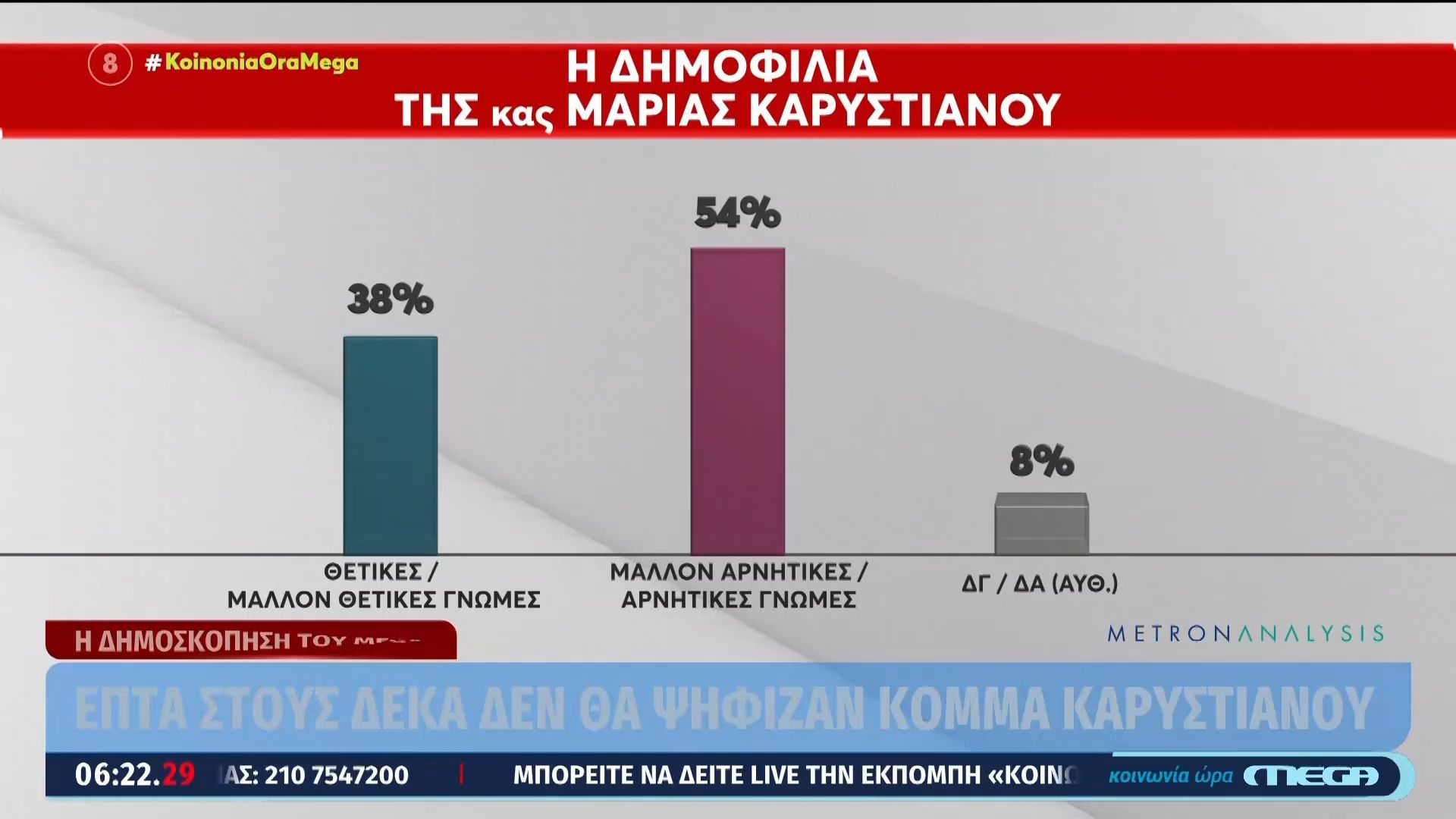 Η δημοσκόπηση του MEGA | Επτά στους δέκα δεν θα ψήφιζαν κόμμα Καρυστιανού