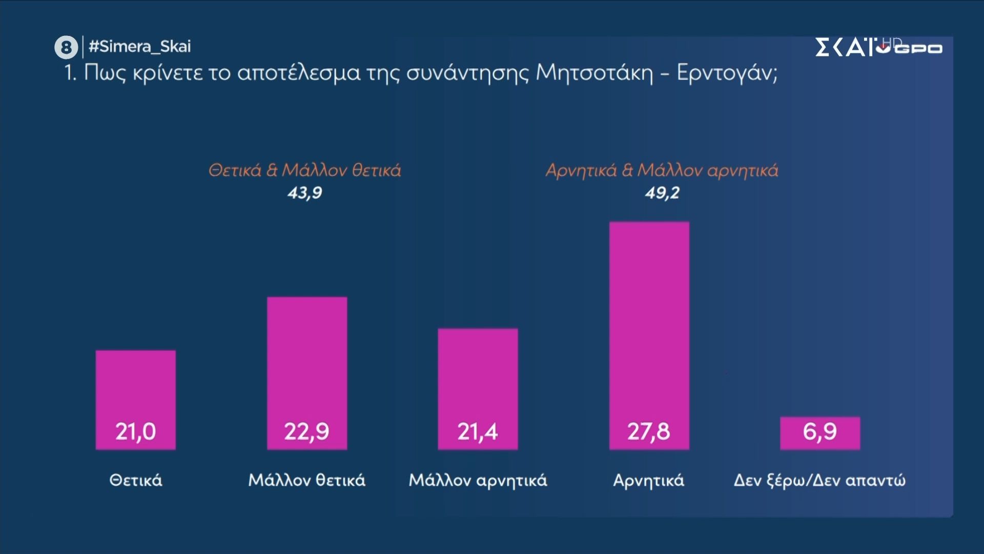 Νέα δημοσκόπηση: Τι λένε οι πολίτες για συνάντηση Μητσοτάκη – Ερντογάν