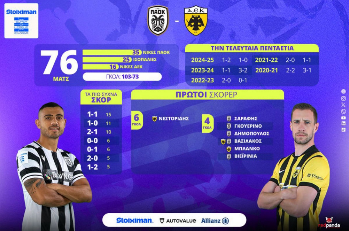 ΠΑΟΚ – ΑΕΚ: Συναρπαστικό ντέρμπι στην γεμάτη Τούμπα 2 ΠΑΟΚ – ΑΕΚ: Συναρπαστικό ντέρμπι στην γεμάτη Τούμπα