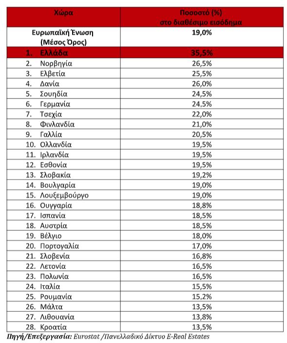 Στεγαστική κρίση και κοινωνικοοικονομικές συνέπειες στην Ελλάδα: Το κόστος, η ποιότητα και η προσβασιμότητα σύμφωνα με τα δεδομένα της Eurostat