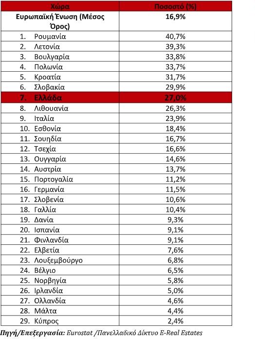 Στεγαστική κρίση και κοινωνικοοικονομικές συνέπειες στην Ελλάδα: Το κόστος, η ποιότητα και η προσβασιμότητα σύμφωνα με τα δεδομένα της Eurostat