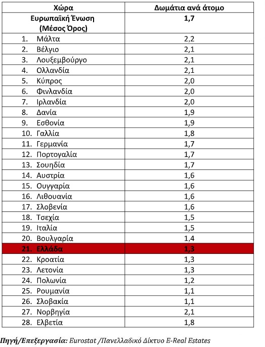 Στεγαστική κρίση και κοινωνικοοικονομικές συνέπειες στην Ελλάδα: Το κόστος, η ποιότητα και η προσβασιμότητα σύμφωνα με τα δεδομένα της Eurostat